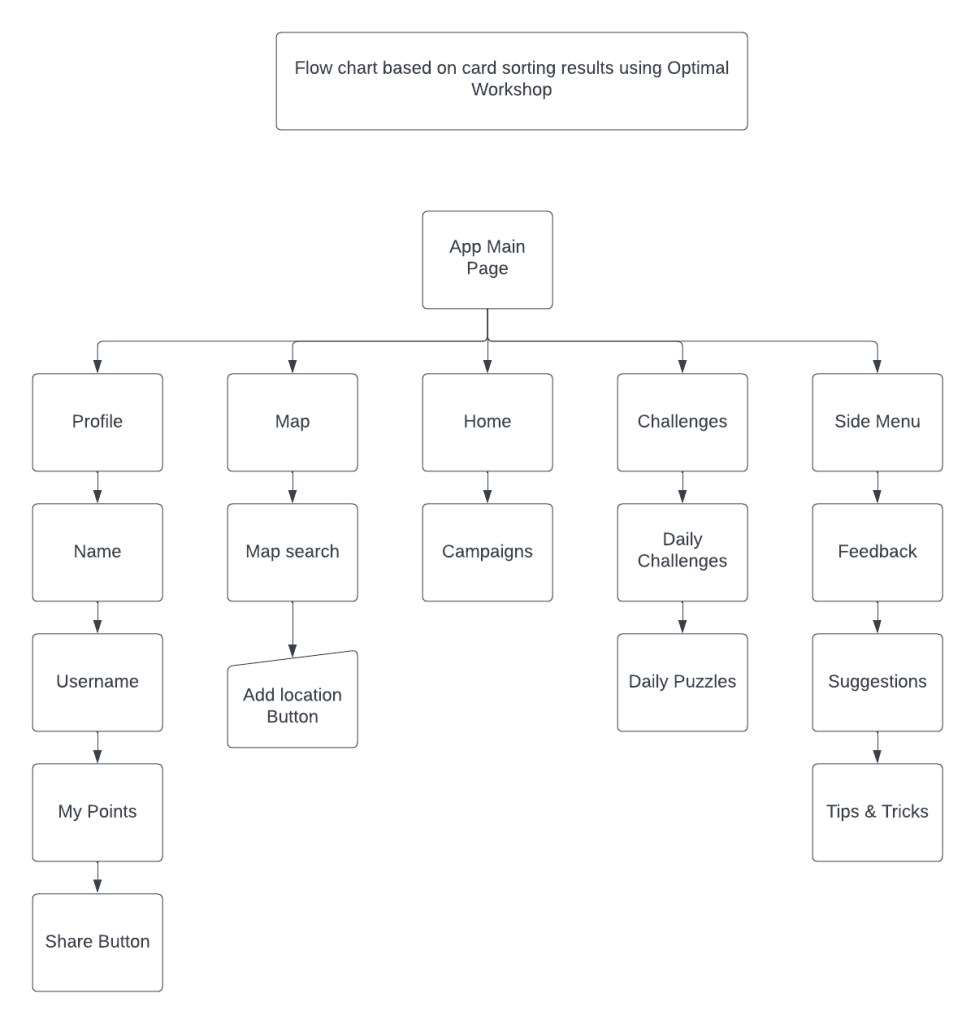 Zero Waste Flow chart